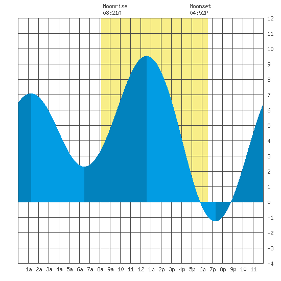 Kodiak USCG Dock tide chart for Wednesday, February 26, 2025