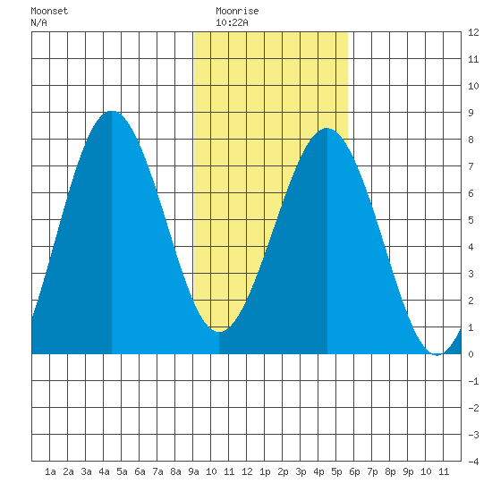 Kodiak USCG Dock tide chart for Sunday, February 2, 2025