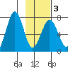 Kodiak USCG Dock tide chart for Monday, February 3, 2025