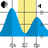 Kodiak USCG Dock tide chart for Tuesday, February 4, 2025