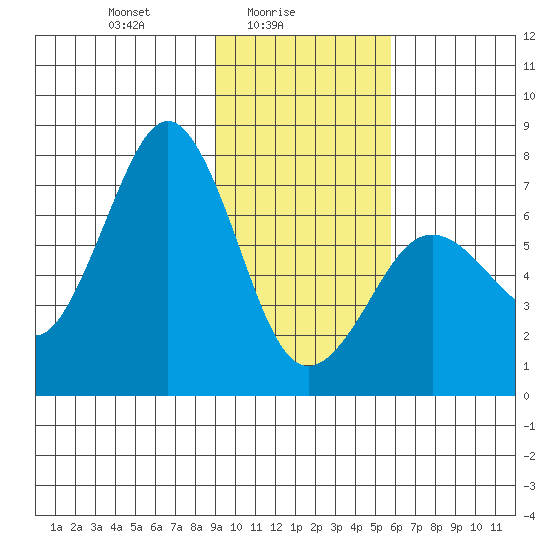 Kodiak USCG Dock tide chart for Wednesday, February 5, 2025