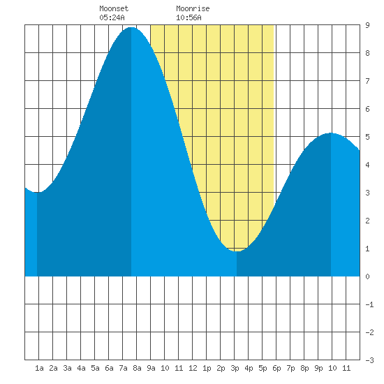 Kodiak USCG Dock tide chart for Thursday, February 6, 2025
