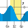 Kodiak USCG Dock tide chart for Friday, February 7, 2025