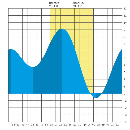 Kodiak USCG Dock tide chart for Sunday, February 9, 2025