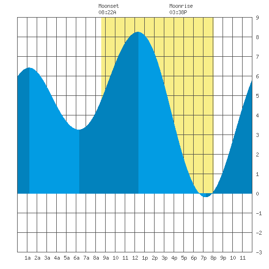 Kodiak USCG Dock tide chart for Monday, March 10, 2025