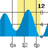 Kodiak USCG Dock tide chart for Wednesday, March 12, 2025