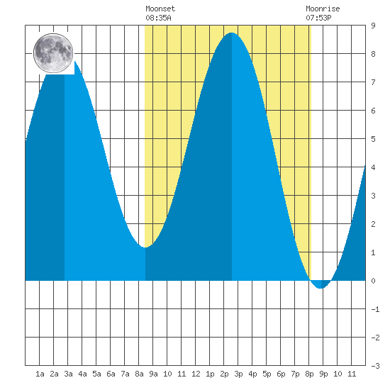 Kodiak USCG Dock tide chart for Thursday, March 13, 2025