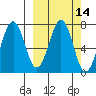 Kodiak USCG Dock tide chart for Friday, March 14, 2025