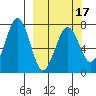 Kodiak USCG Dock tide chart for Monday, March 17, 2025