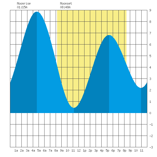 Kodiak USCG Dock tide chart for Tuesday, March 18, 2025