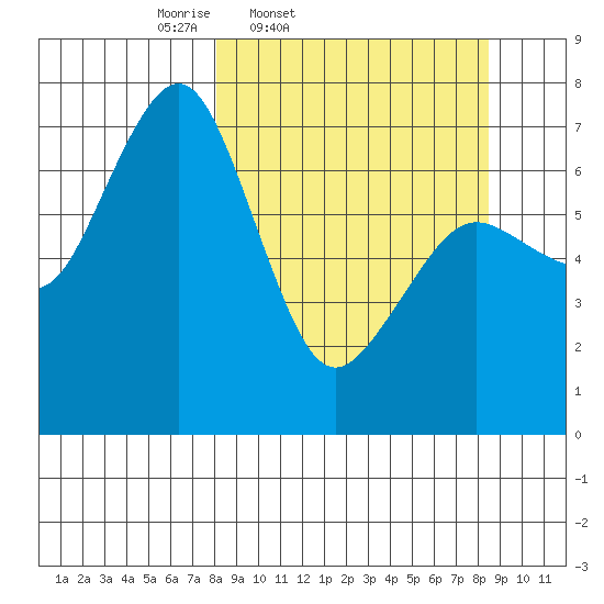 Kodiak USCG Dock tide chart for Friday, March 21, 2025
