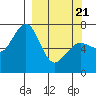 Kodiak USCG Dock tide chart for Friday, March 21, 2025