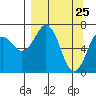 Kodiak USCG Dock tide chart for Tuesday, March 25, 2025