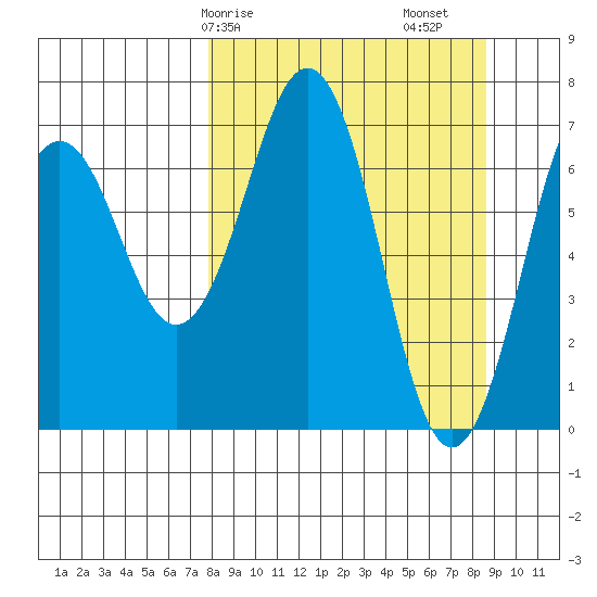Kodiak USCG Dock tide chart for Wednesday, March 26, 2025