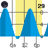 Kodiak USCG Dock tide chart for Saturday, March 29, 2025