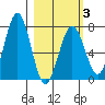 Kodiak USCG Dock tide chart for Monday, March 3, 2025