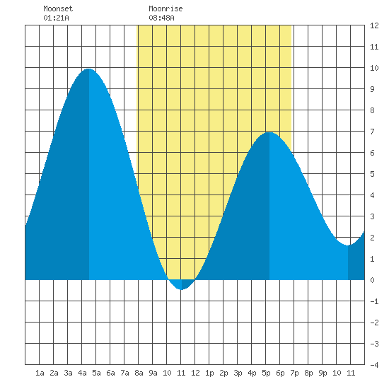 Kodiak USCG Dock tide chart for Tuesday, March 4, 2025