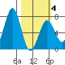 Kodiak USCG Dock tide chart for Tuesday, March 4, 2025