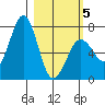 Kodiak USCG Dock tide chart for Wednesday, March 5, 2025