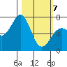 Kodiak USCG Dock tide chart for Friday, March 7, 2025