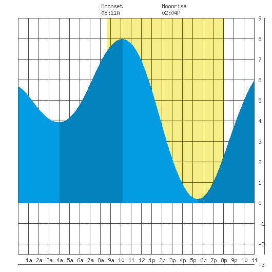 Kodiak USCG Dock tide chart for Sunday, March 9, 2025