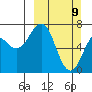 Kodiak USCG Dock tide chart for Sunday, March 9, 2025