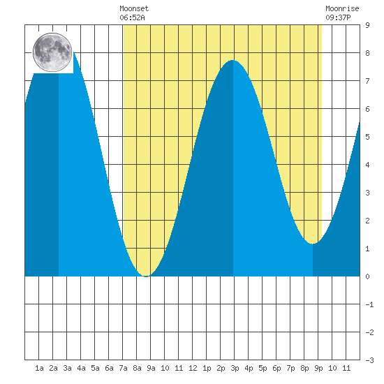 Kodiak USCG Dock tide chart for Saturday, April 12, 2025