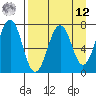Kodiak USCG Dock tide chart for Saturday, April 12, 2025