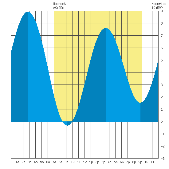 Kodiak USCG Dock tide chart for Sunday, April 13, 2025