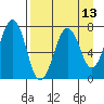 Kodiak USCG Dock tide chart for Sunday, April 13, 2025