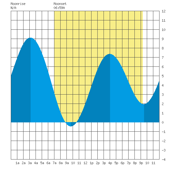 Kodiak USCG Dock tide chart for Monday, April 14, 2025
