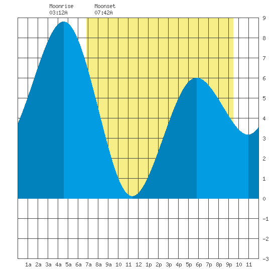 Kodiak USCG Dock tide chart for Thursday, April 17, 2025