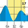 Kodiak USCG Dock tide chart for Thursday, April 17, 2025