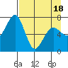 Kodiak USCG Dock tide chart for Friday, April 18, 2025