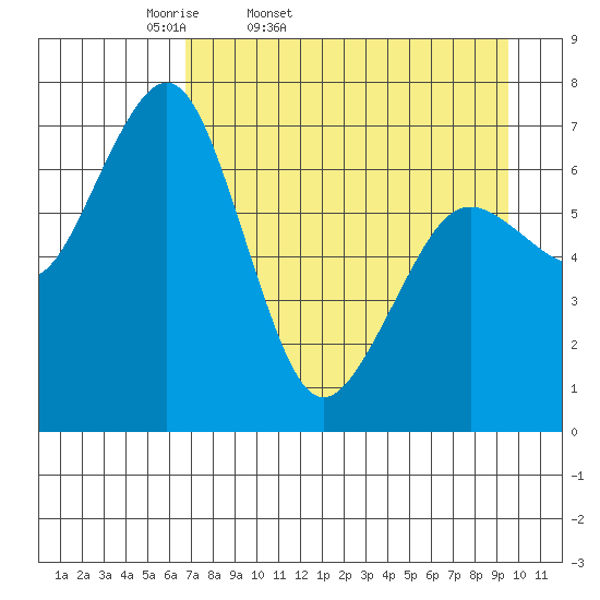 Kodiak USCG Dock tide chart for Saturday, April 19, 2025