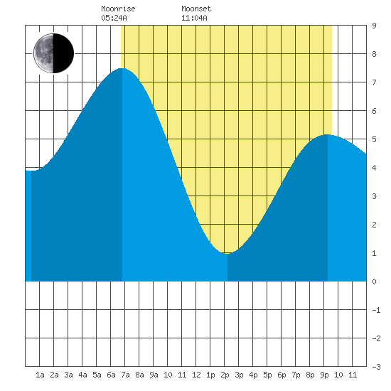 Kodiak USCG Dock tide chart for Sunday, April 20, 2025