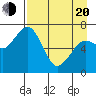 Kodiak USCG Dock tide chart for Sunday, April 20, 2025