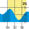 Kodiak USCG Dock tide chart for Monday, April 21, 2025