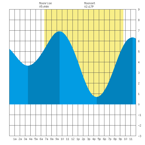 Kodiak USCG Dock tide chart for Tuesday, April 22, 2025