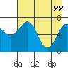 Kodiak USCG Dock tide chart for Tuesday, April 22, 2025