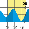 Kodiak USCG Dock tide chart for Wednesday, April 23, 2025