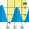 Kodiak USCG Dock tide chart for Saturday, April 26, 2025