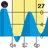Kodiak USCG Dock tide chart for Sunday, April 27, 2025