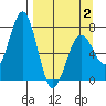 Kodiak USCG Dock tide chart for Wednesday, April 2, 2025