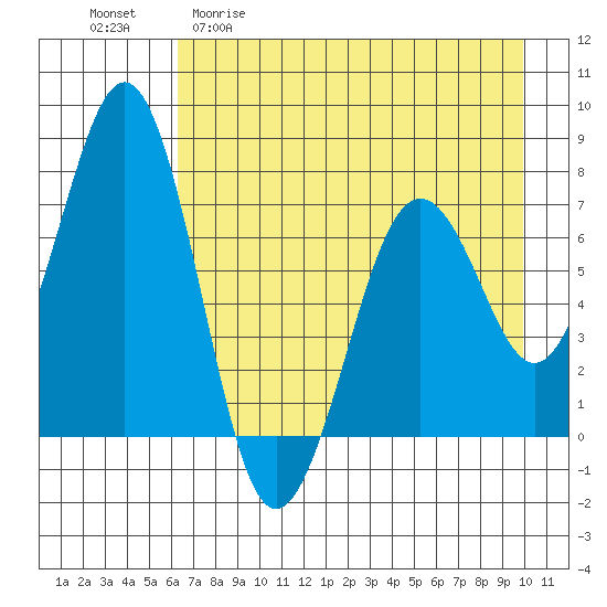 Kodiak USCG Dock tide chart for Wednesday, April 30, 2025