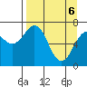Kodiak USCG Dock tide chart for Sunday, April 6, 2025