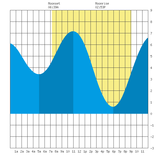 Kodiak USCG Dock tide chart for Monday, April 7, 2025