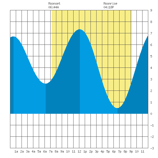 Kodiak USCG Dock tide chart for Tuesday, April 8, 2025