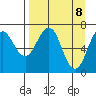Kodiak USCG Dock tide chart for Tuesday, April 8, 2025