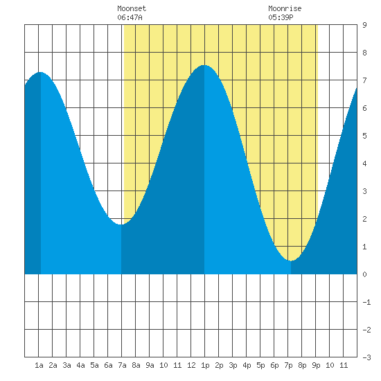 Kodiak USCG Dock tide chart for Wednesday, April 9, 2025